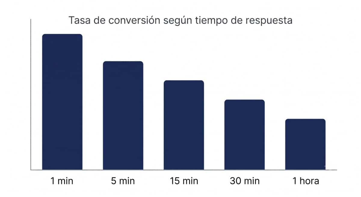 Optimización de automatización de leads en Pymes